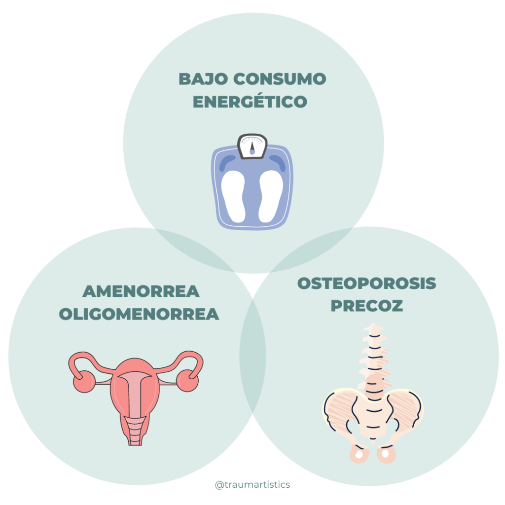 Tríada de la mujer atleta : anorexia, amenorrea y osteoporosis. 