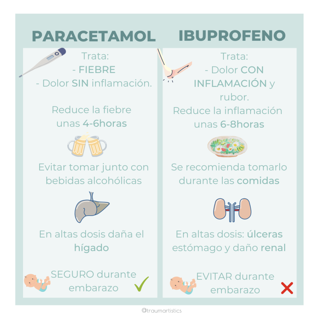 ¿Paracetamol o ibuprofeno?